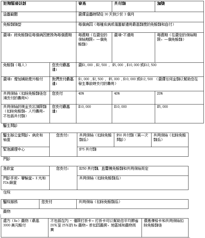 $250,000 終身最高賠付