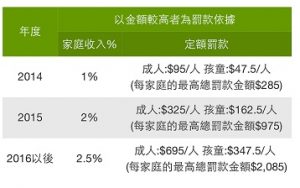 美國醫療和資產保險