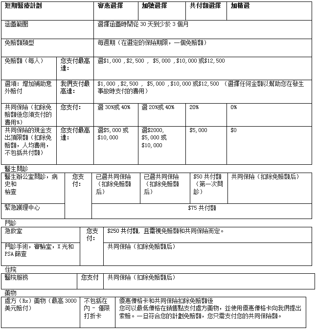 $600,000 終身最高賠付